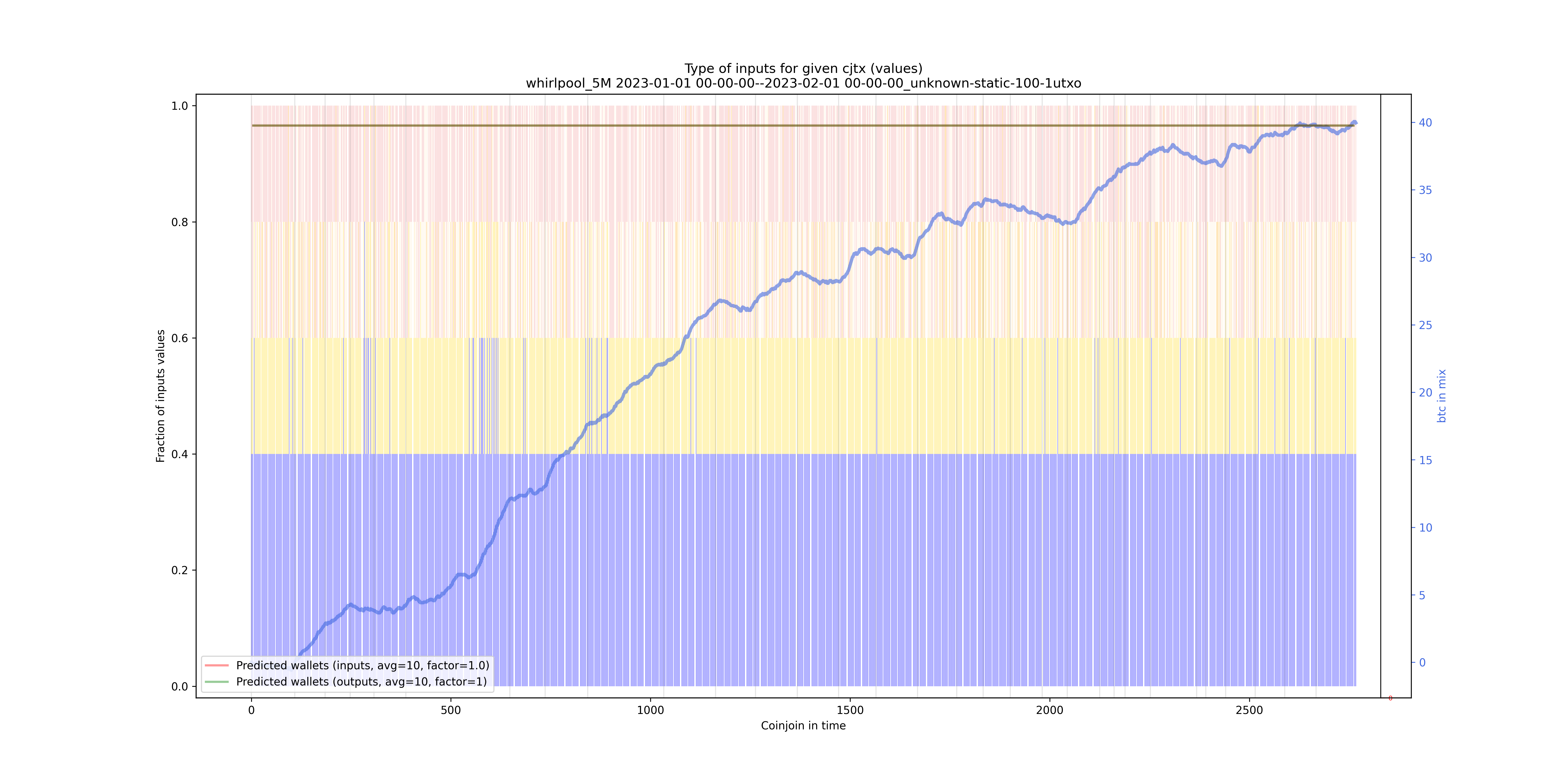 /whirlpool_5M/2023-01-01 00-00-00--2023-02-01 00-00-00_unknown-static-100-1utxo/whirlpool_5M_input_types_values_norm.png